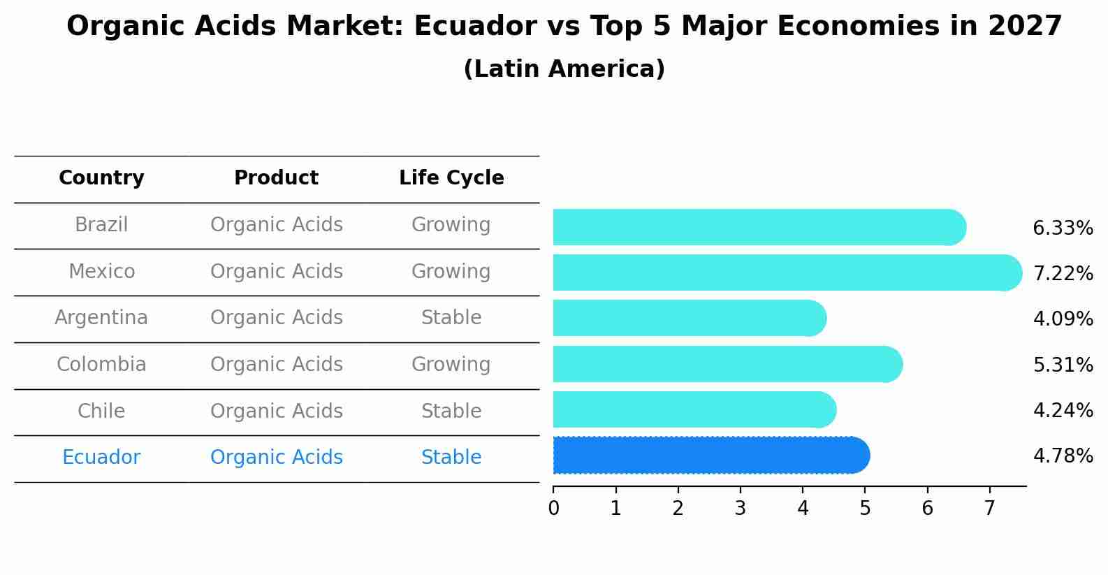 Organic Acids Market: Ecuador vs Top 5 Major Economies in 2027 (Latin America)