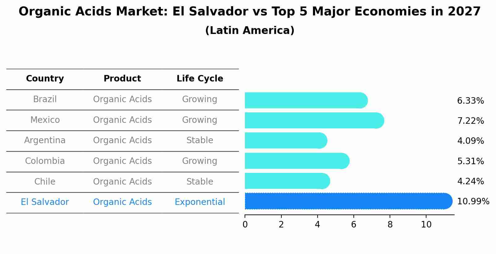 Organic Acids Market: El Salvador vs Top 5 Major Economies in 2027 (Latin America)