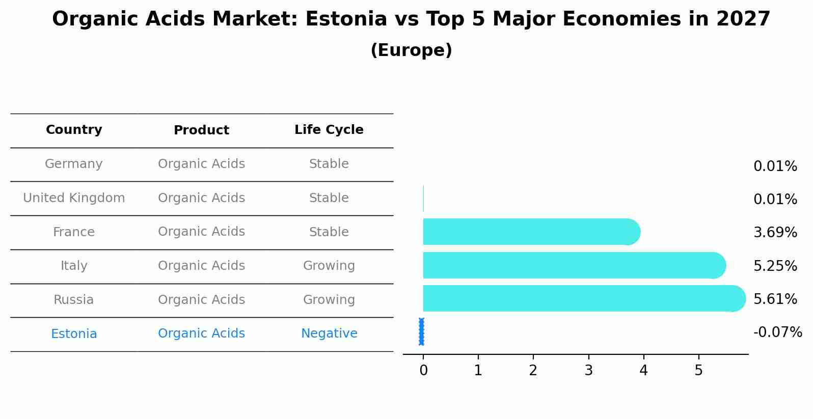 Organic Acids Market: Estonia vs Top 5 Major Economies in 2027 (Europe)