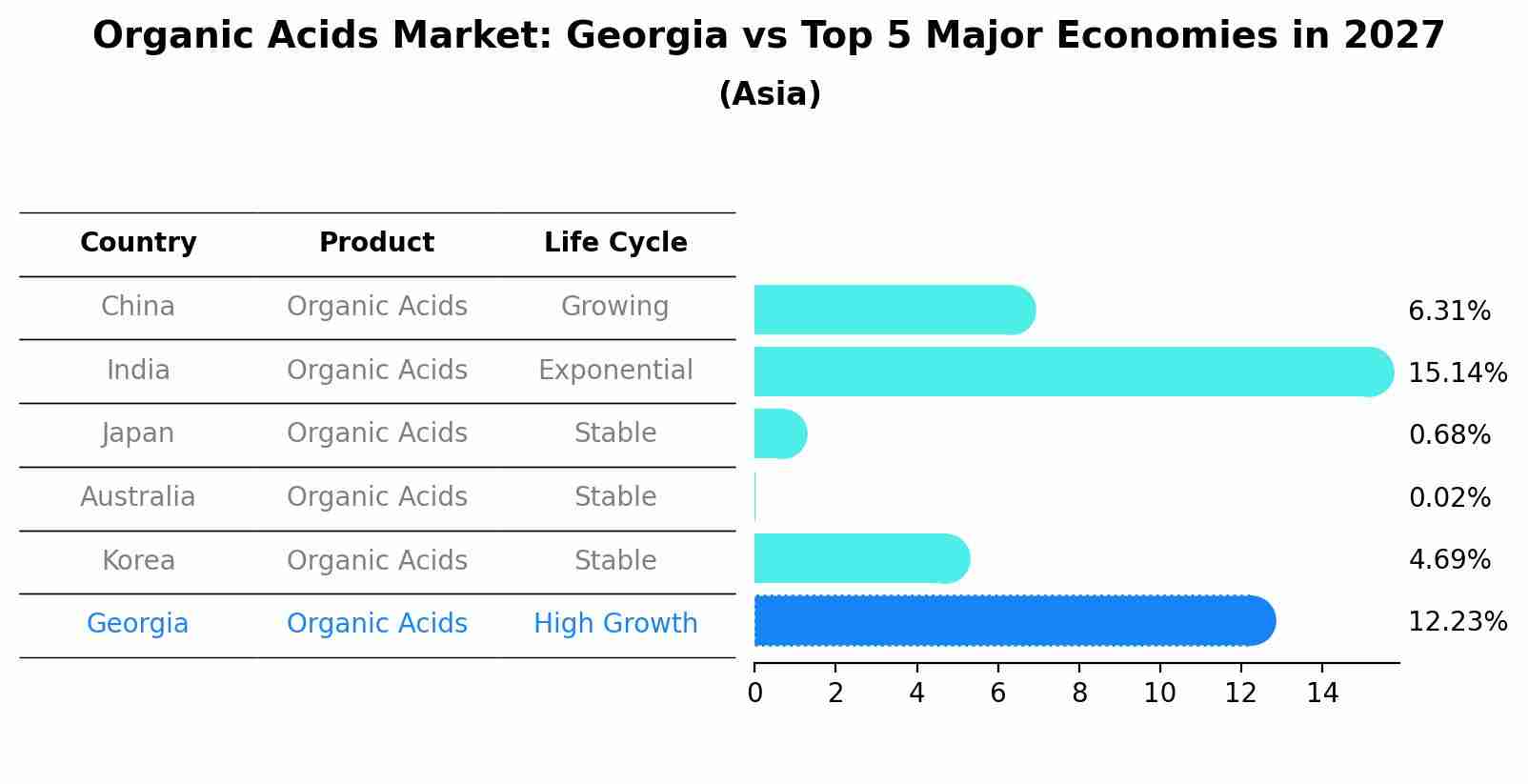Organic Acids Market: Georgia vs Top 5 Major Economies in 2027 (Asia)