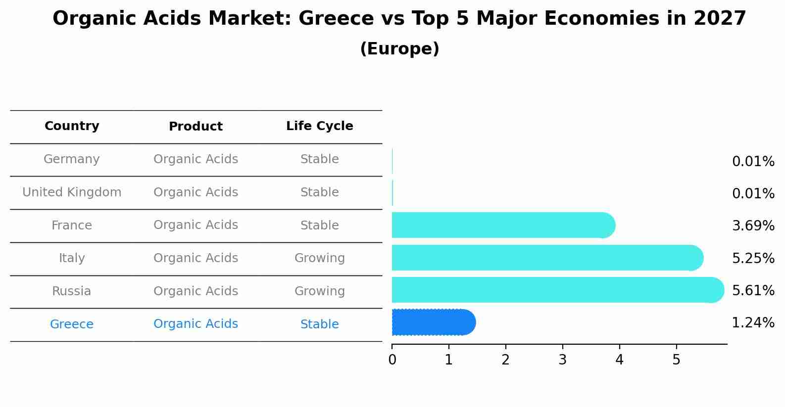 Organic Acids Market: Greece vs Top 5 Major Economies in 2027 (Europe)