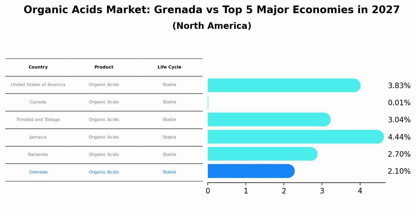 Organic Acids Market: Grenada vs Top 5 Major Economies in 2027 (North America)