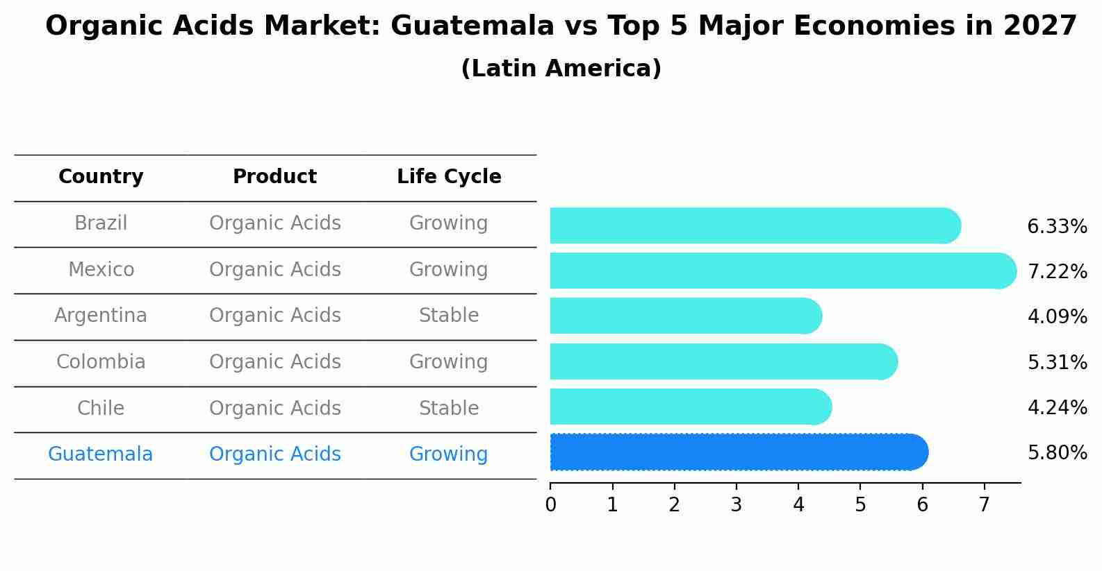 Organic Acids Market: Guatemala vs Top 5 Major Economies in 2027 (Latin America)