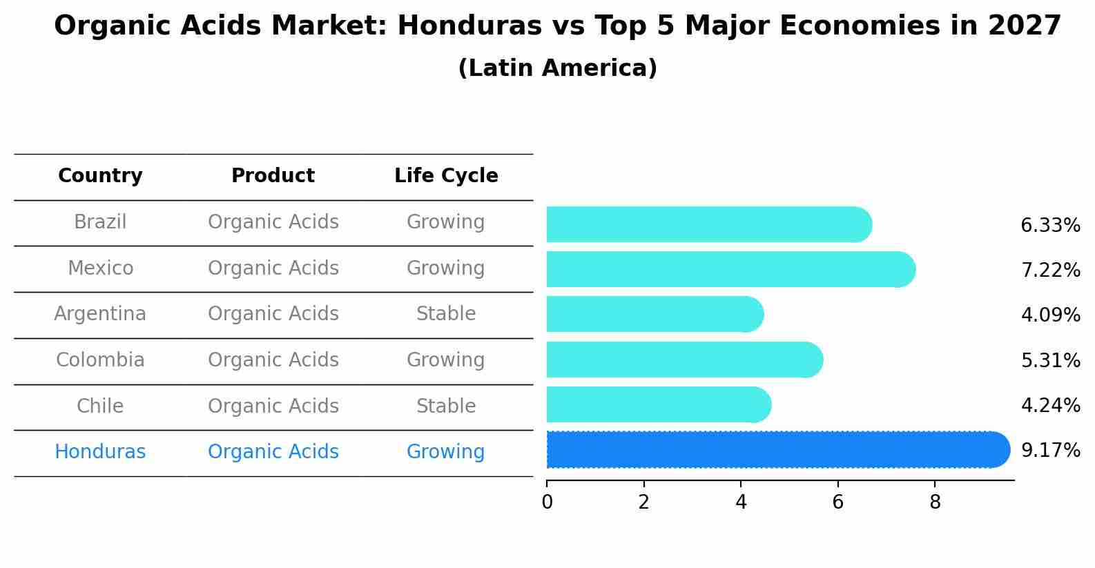 Organic Acids Market: Honduras vs Top 5 Major Economies in 2027 (Latin America)