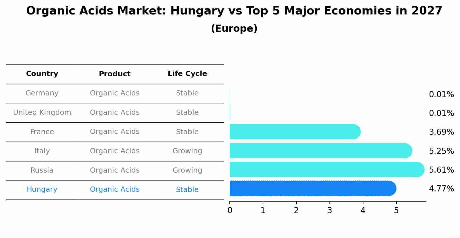 Organic Acids Market: Hungary vs Top 5 Major Economies in 2027 (Europe)