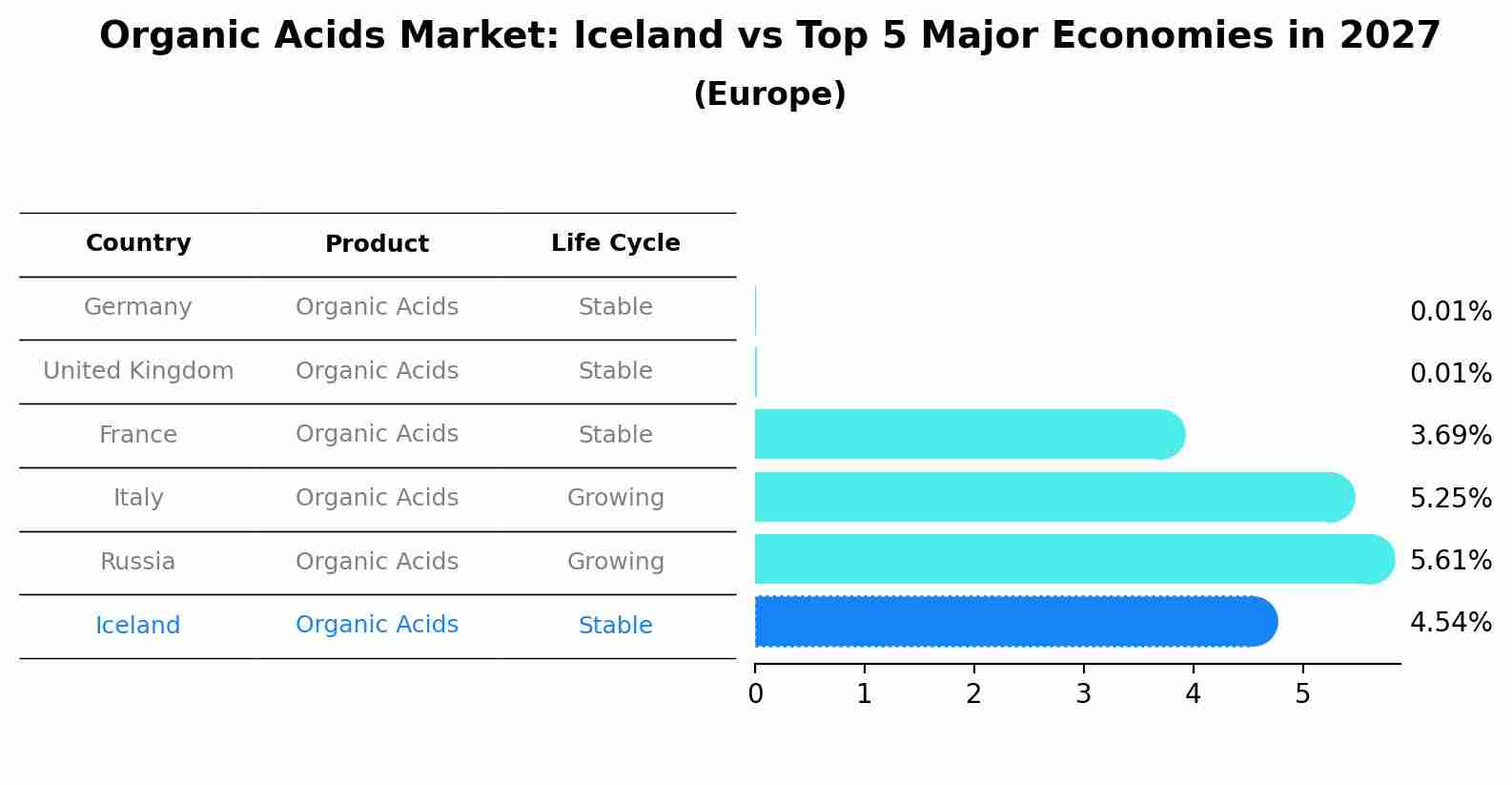 Organic Acids Market: Iceland vs Top 5 Major Economies in 2027 (Europe)