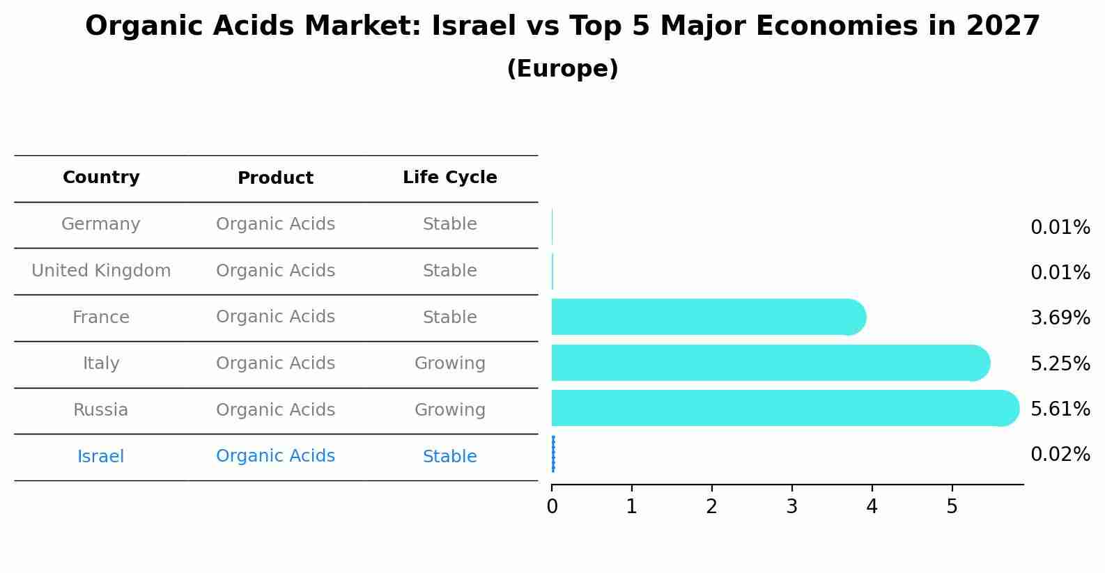 Organic Acids Market: Israel vs Top 5 Major Economies in 2027 (Europe)