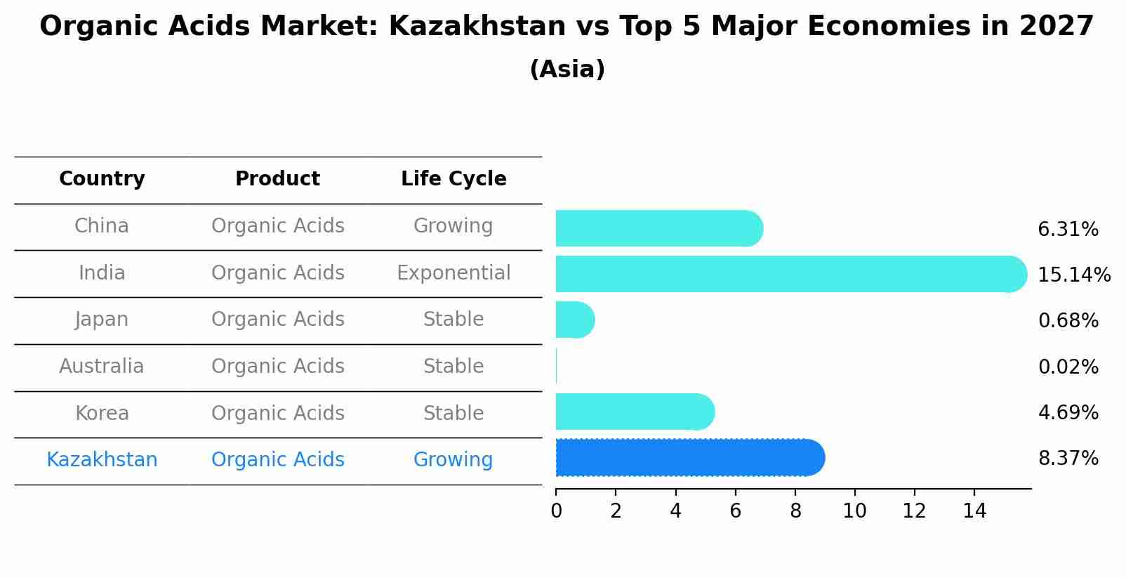 Organic Acids Market: Kazakhstan vs Top 5 Major Economies in 2027 (Asia)