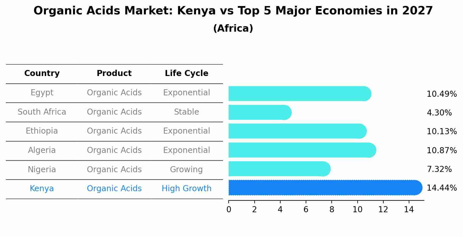 Organic Acids Market: Kenya vs Top 5 Major Economies in 2027 (Africa)