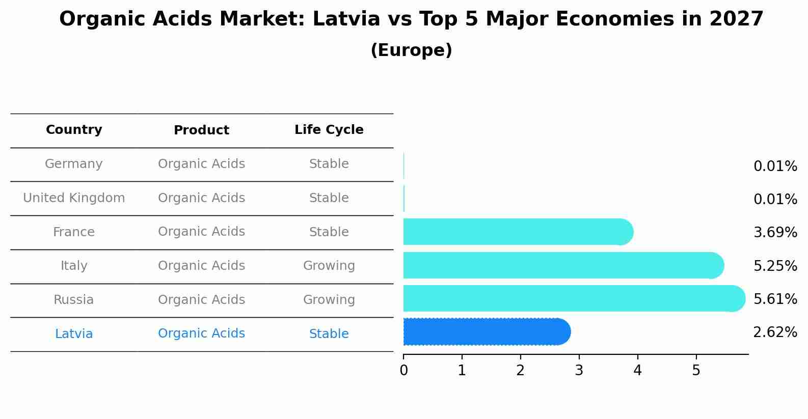 Organic Acids Market: Latvia vs Top 5 Major Economies in 2027 (Europe)