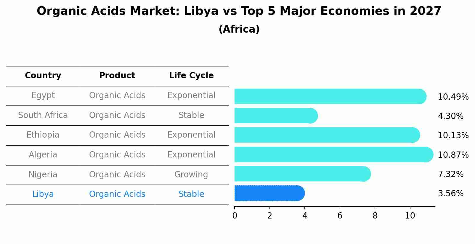 Organic Acids Market: Libya vs Top 5 Major Economies in 2027 (Africa)