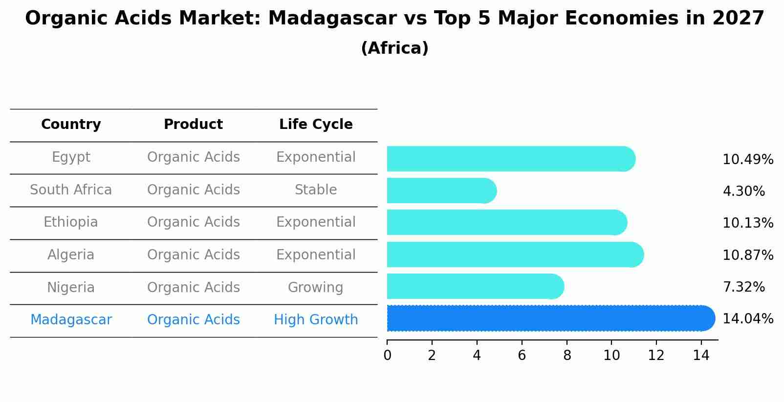 Organic Acids Market: Madagascar vs Top 5 Major Economies in 2027 (Africa)