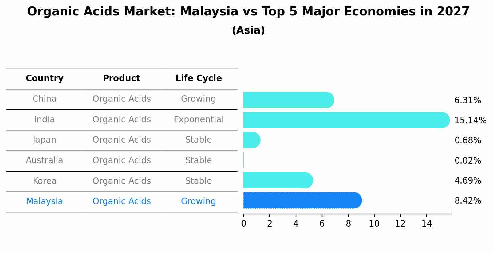 Organic Acids Market: Malaysia vs Top 5 Major Economies in 2027 (Asia)