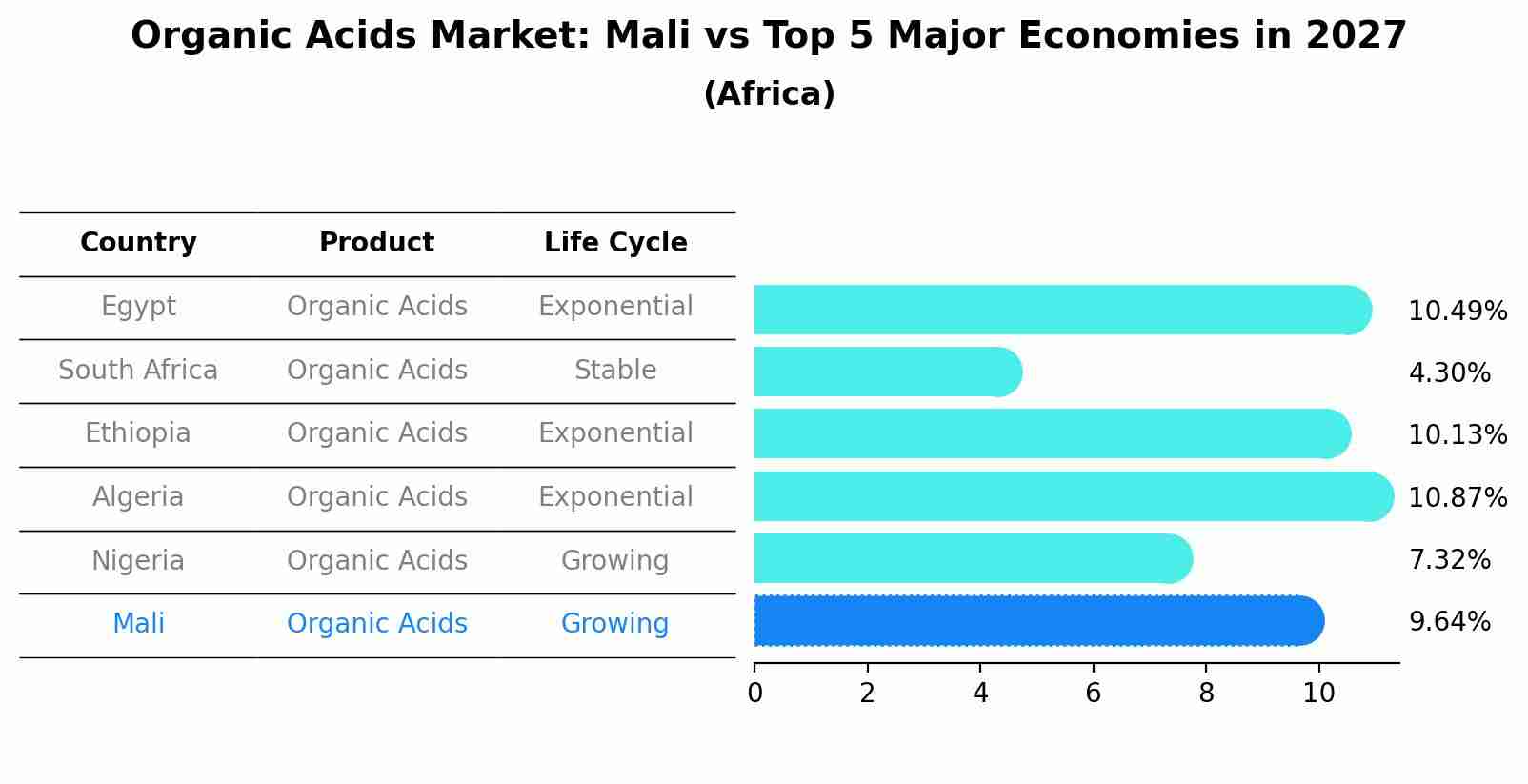 Organic Acids Market: Mali vs Top 5 Major Economies in 2027 (Africa)