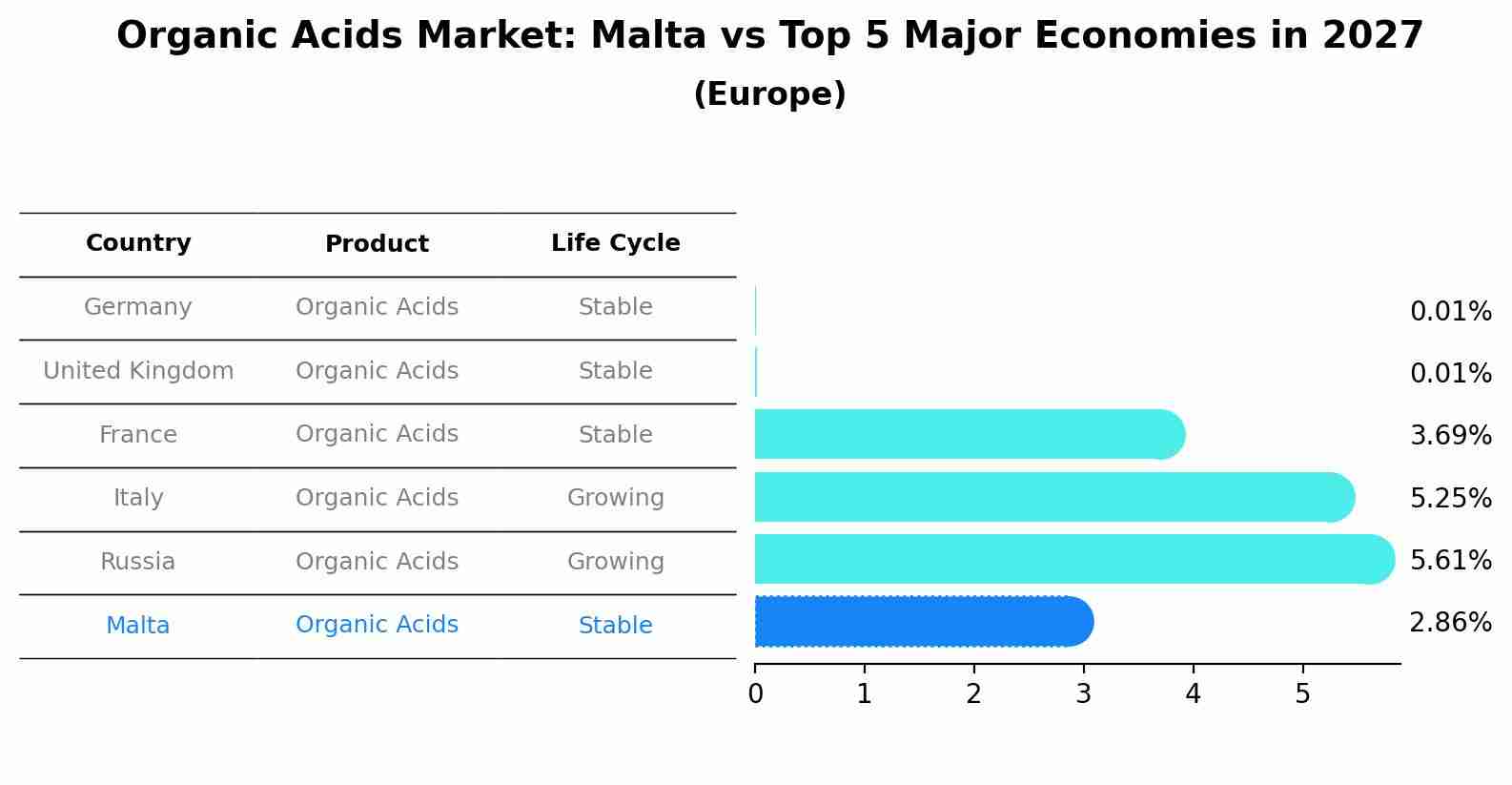 Organic Acids Market: Malta vs Top 5 Major Economies in 2027 (Europe)
