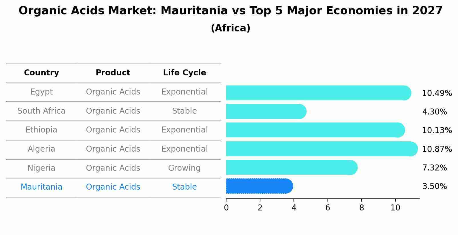Organic Acids Market: Mauritania vs Top 5 Major Economies in 2027 (Africa)