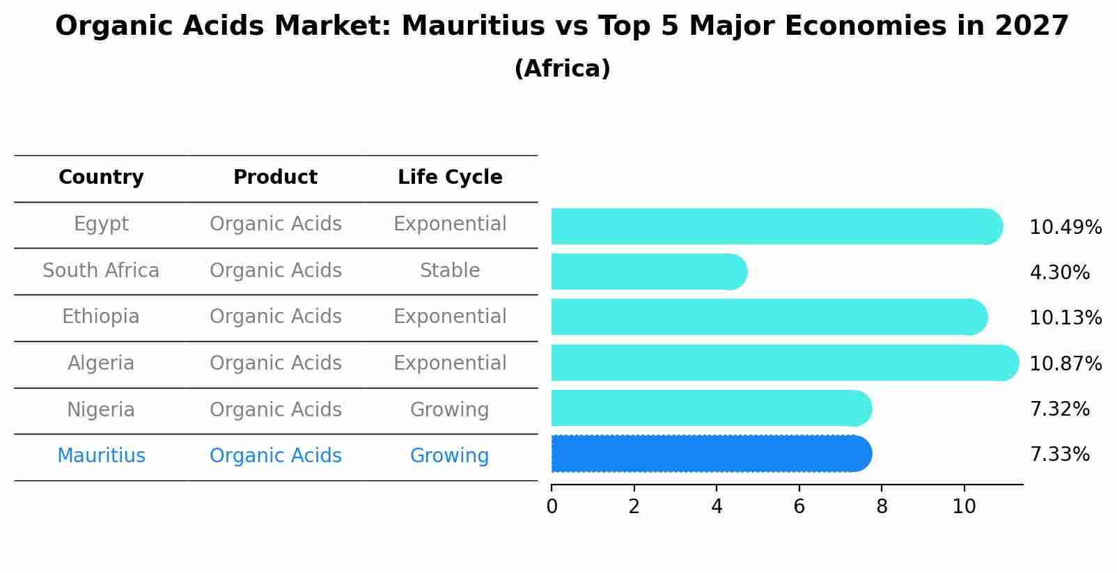 Organic Acids Market: Mauritius vs Top 5 Major Economies in 2027 (Africa)