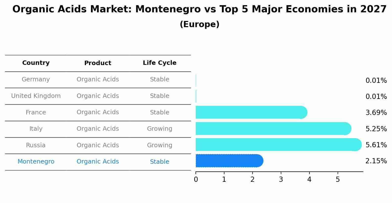 Organic Acids Market: Montenegro vs Top 5 Major Economies in 2027 (Europe)