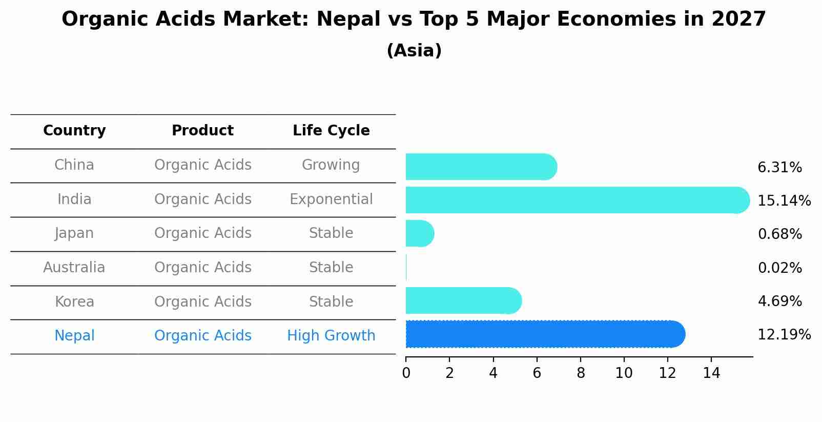 Organic Acids Market: Nepal vs Top 5 Major Economies in 2027 (Asia)