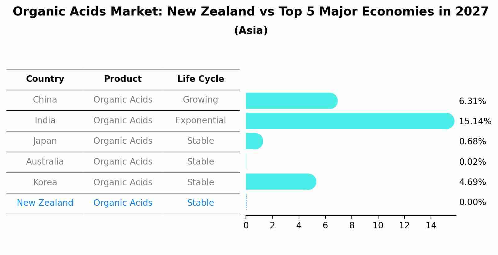 Organic Acids Market: New Zealand vs Top 5 Major Economies in 2027 (Asia)