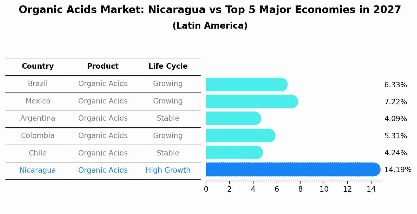 Organic Acids Market: Nicaragua vs Top 5 Major Economies in 2027 (Latin America)