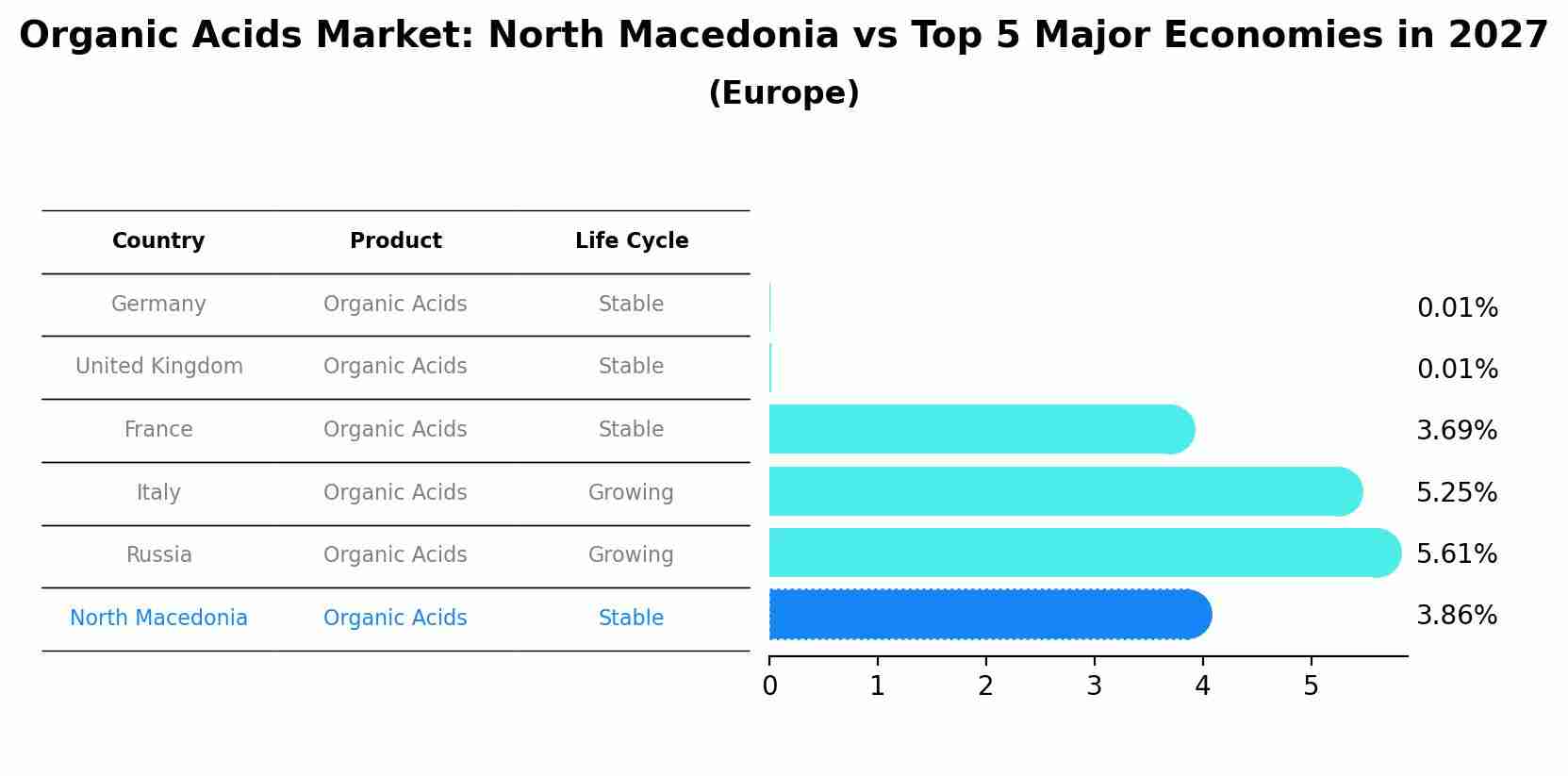 Organic Acids Market: North Macedonia vs Top 5 Major Economies in 2027 (Europe)