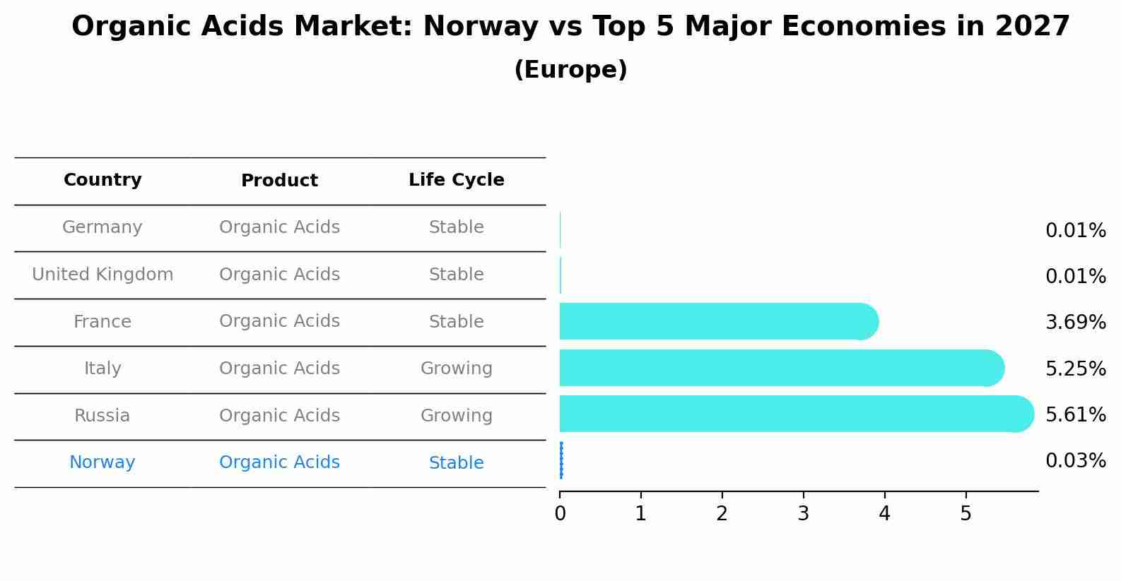 Organic Acids Market: Norway vs Top 5 Major Economies in 2027 (Europe)