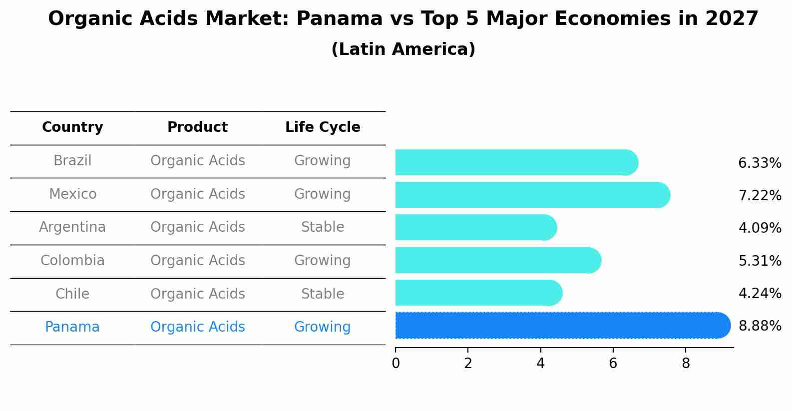Organic Acids Market: Panama vs Top 5 Major Economies in 2027 (Latin America)