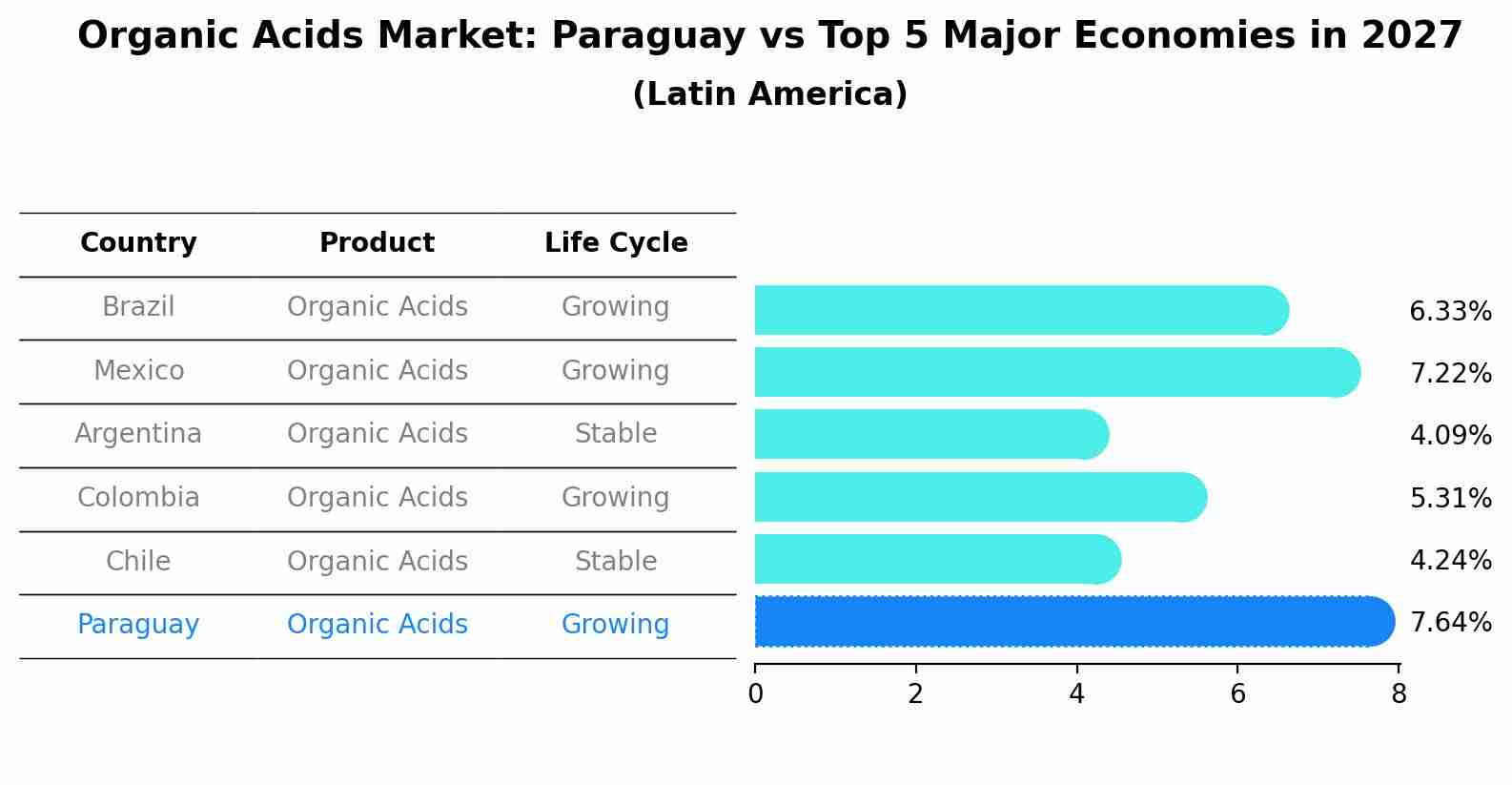 Organic Acids Market: Paraguay vs Top 5 Major Economies in 2027 (Latin America)