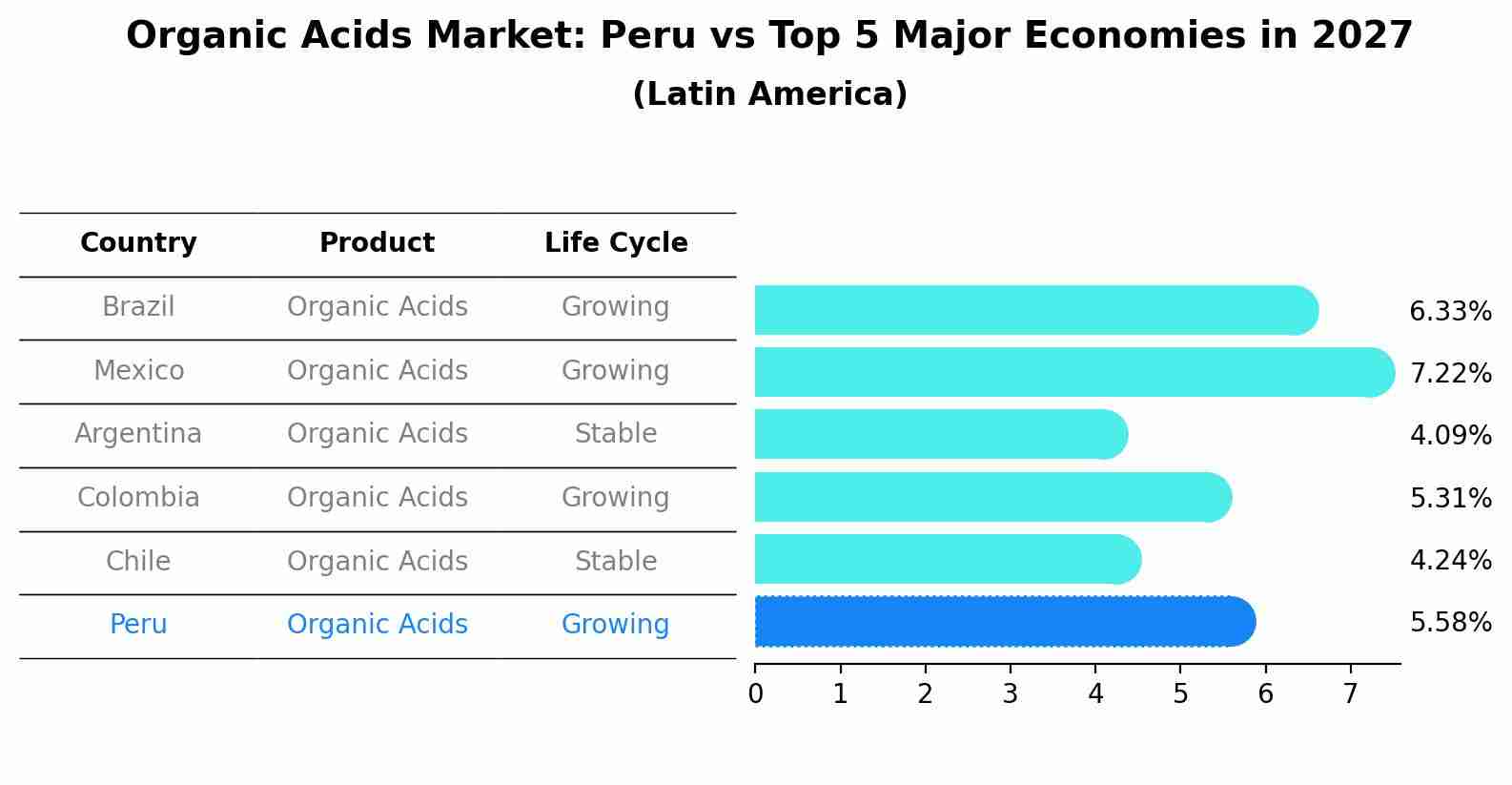 Organic Acids Market: Peru vs Top 5 Major Economies in 2027 (Latin America)