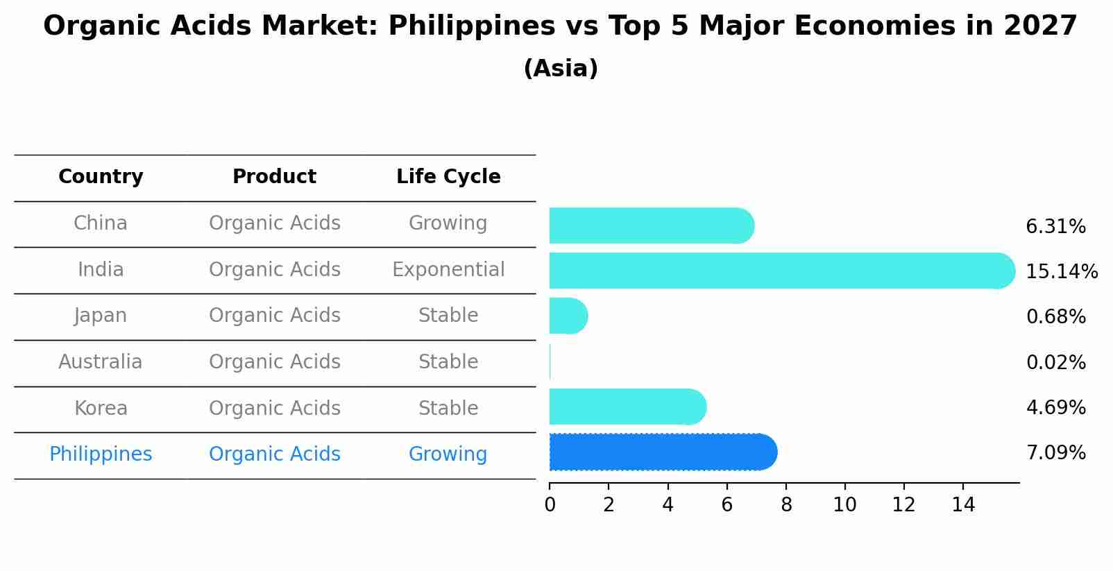 Organic Acids Market: Philippines vs Top 5 Major Economies in 2027 (Asia)