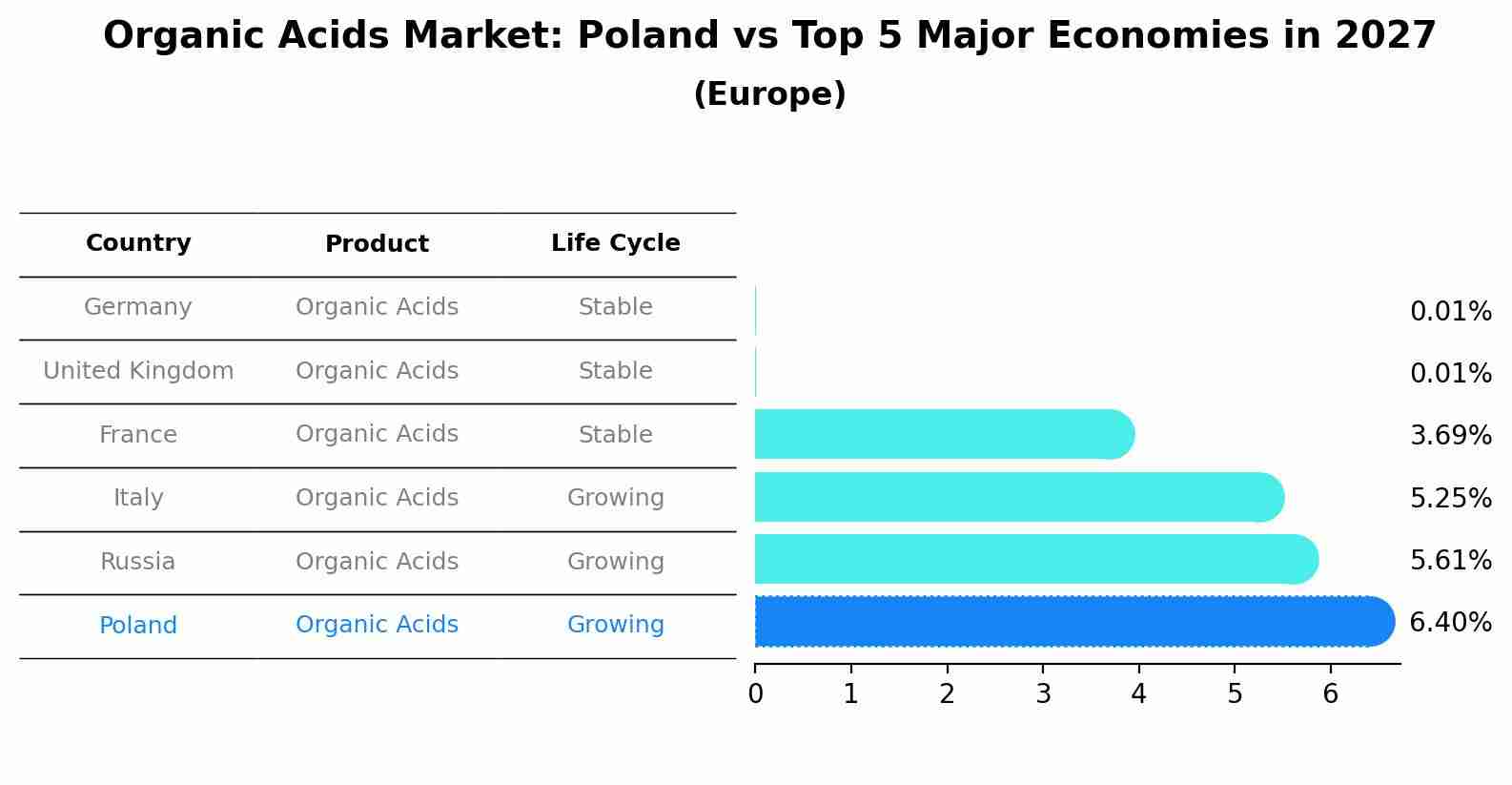 Organic Acids Market: Poland vs Top 5 Major Economies in 2027 (Europe)