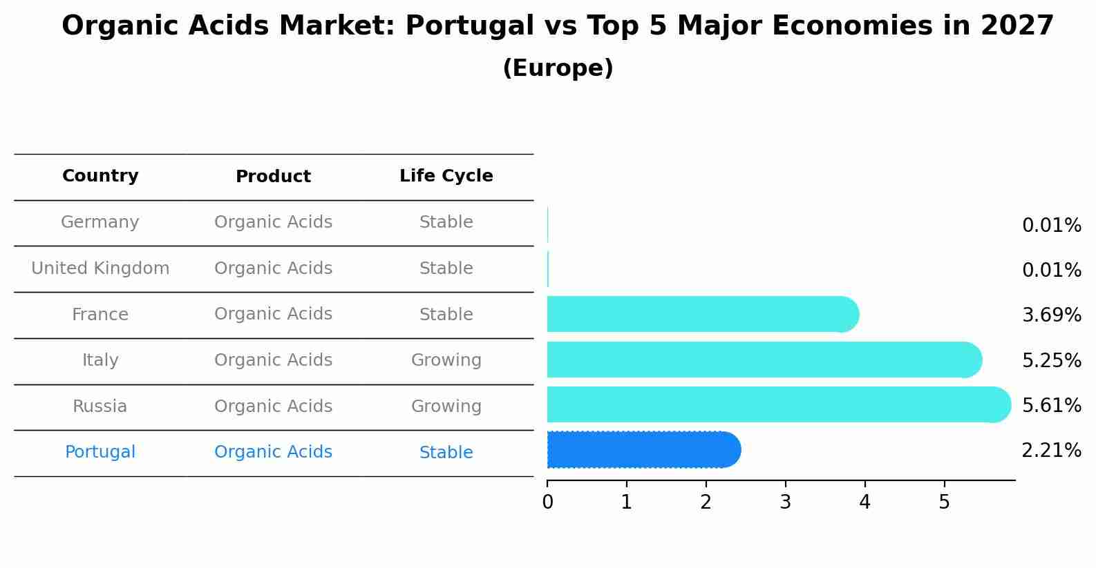 Organic Acids Market: Portugal vs Top 5 Major Economies in 2027 (Europe)