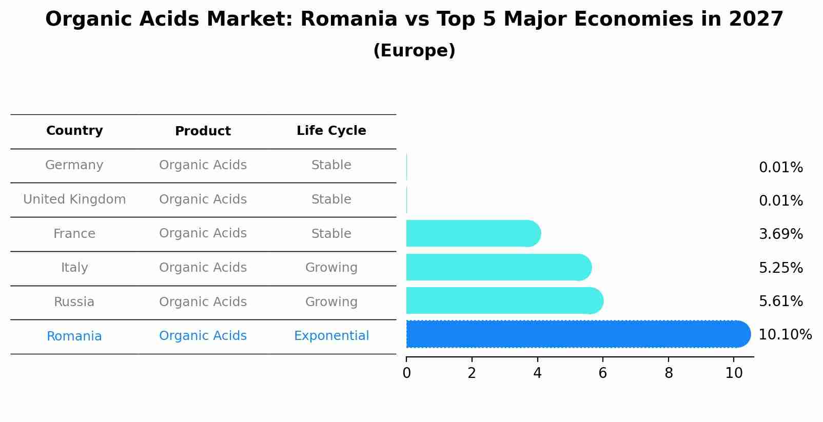 Organic Acids Market: Romania vs Top 5 Major Economies in 2027 (Europe)