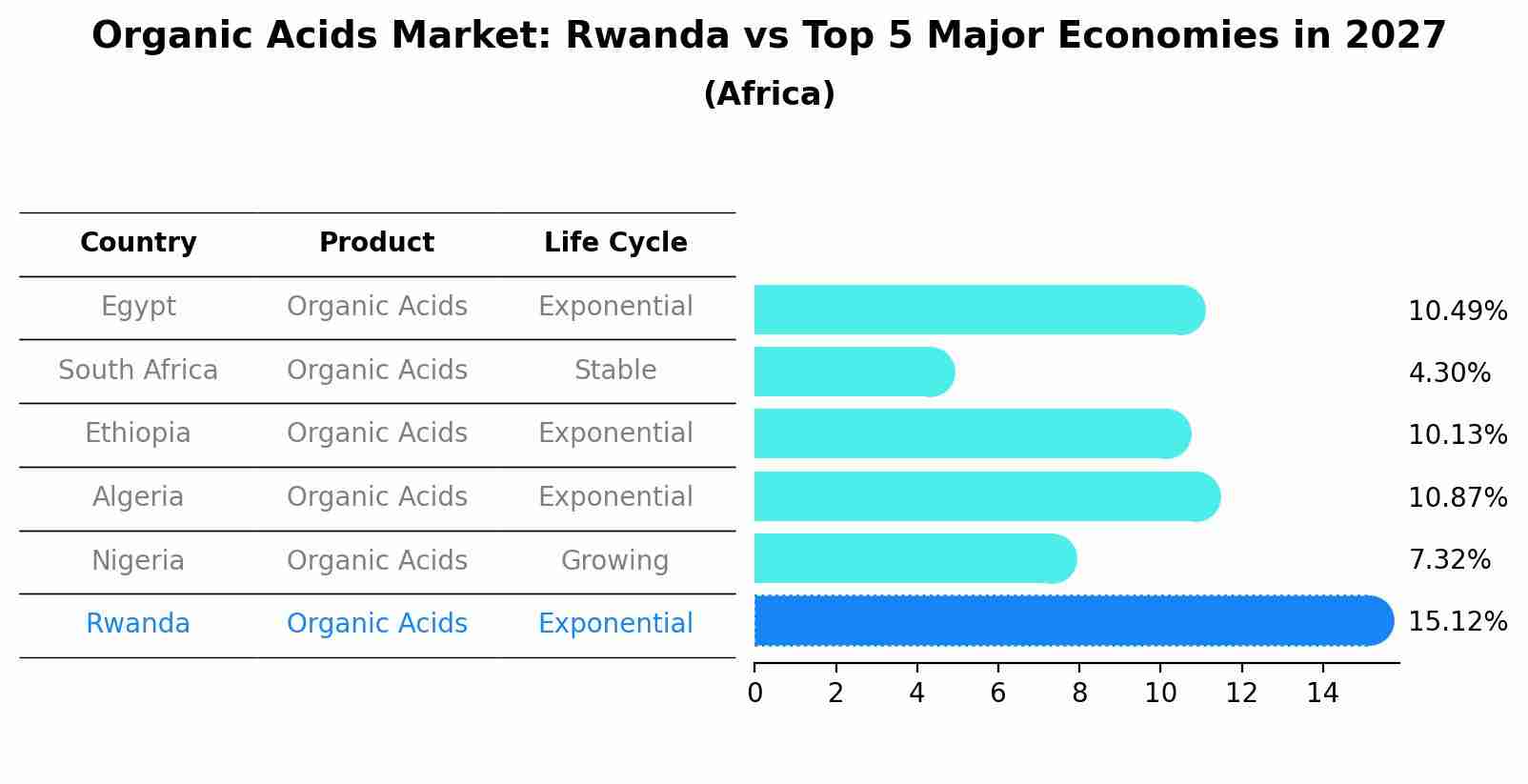 Organic Acids Market: Rwanda vs Top 5 Major Economies in 2027 (Africa)