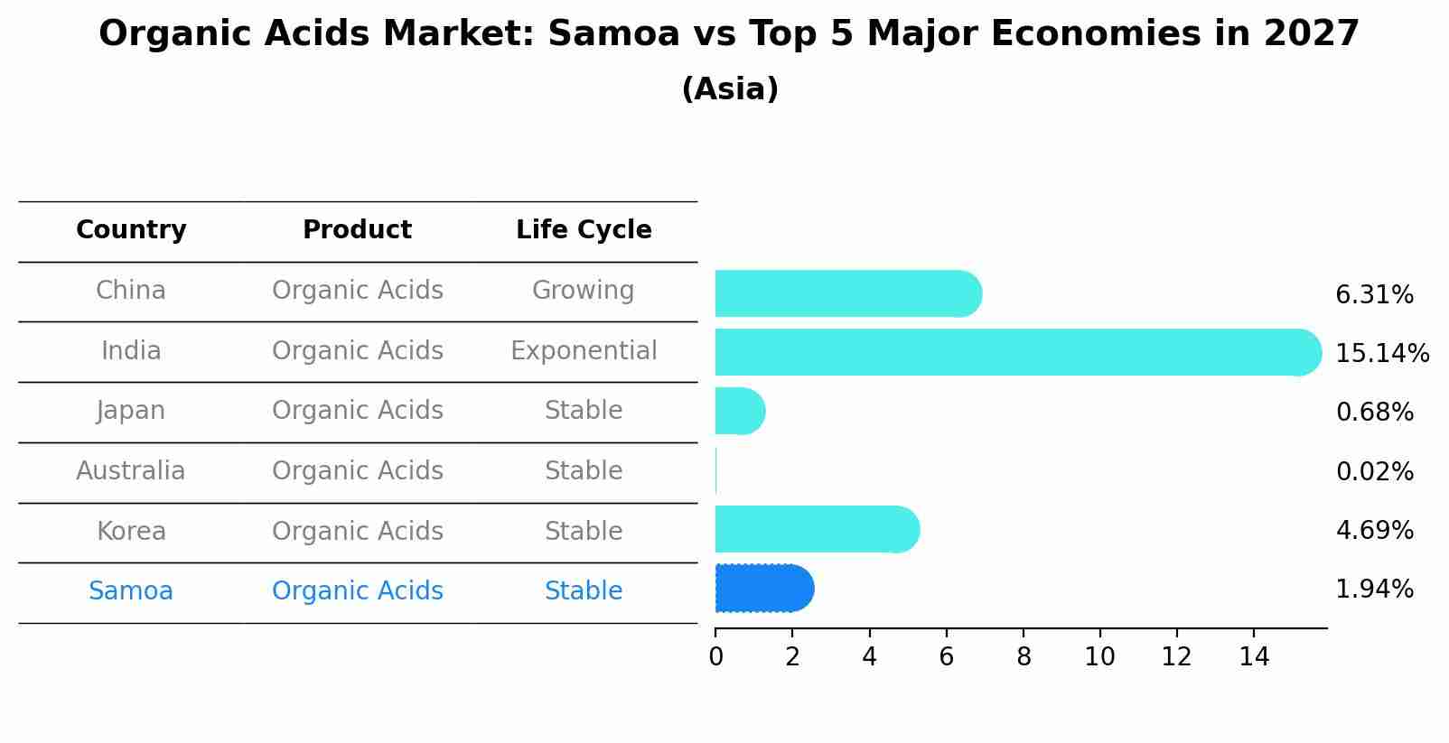 Organic Acids Market: Samoa vs Top 5 Major Economies in 2027 (Asia)