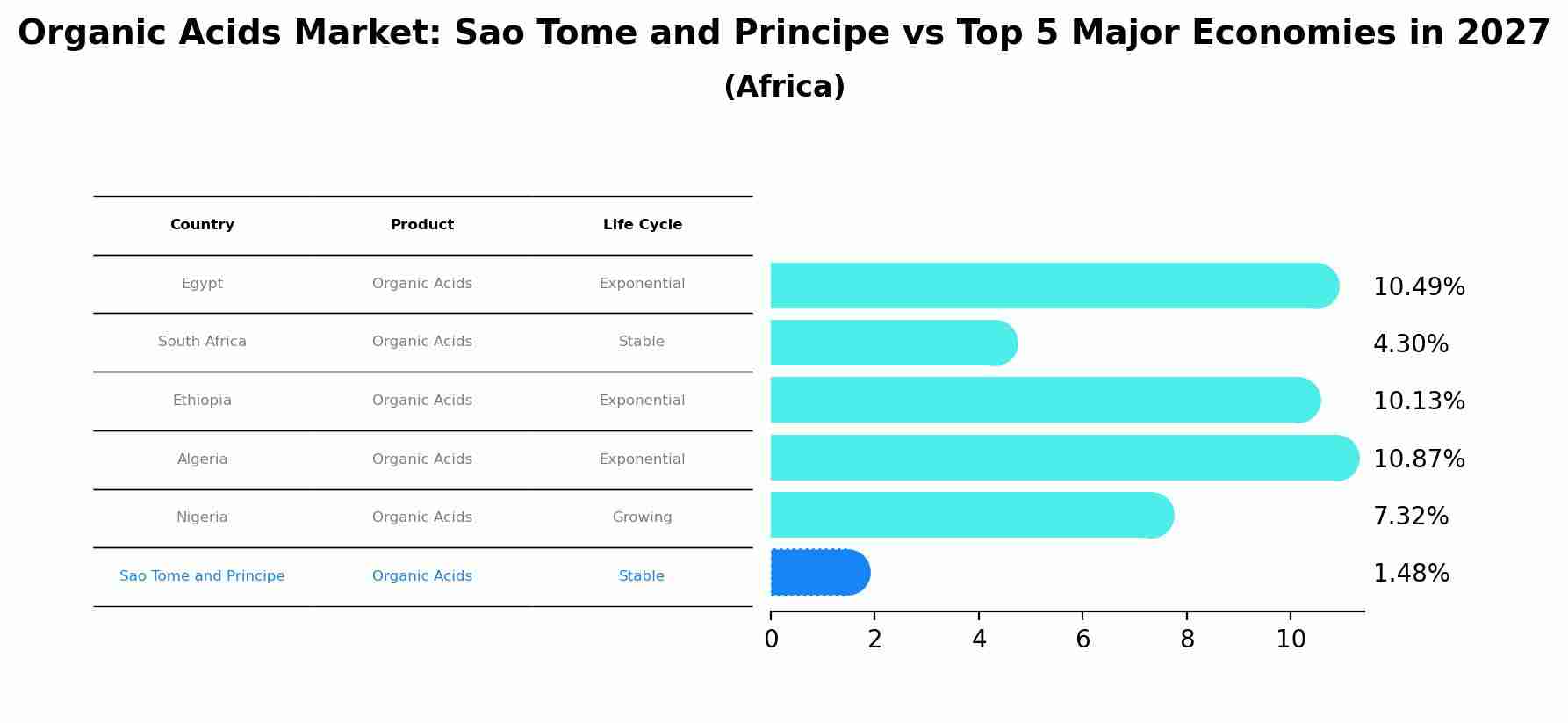 Organic Acids Market: Sao Tome and Principe vs Top 5 Major Economies in 2027 (Africa)