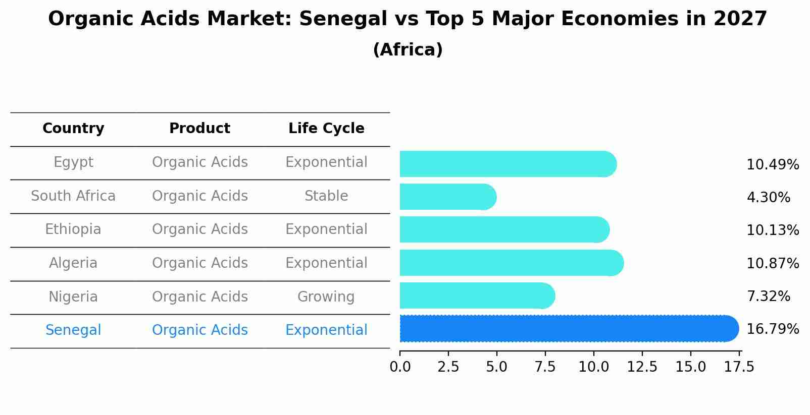 Organic Acids Market: Senegal vs Top 5 Major Economies in 2027 (Africa)