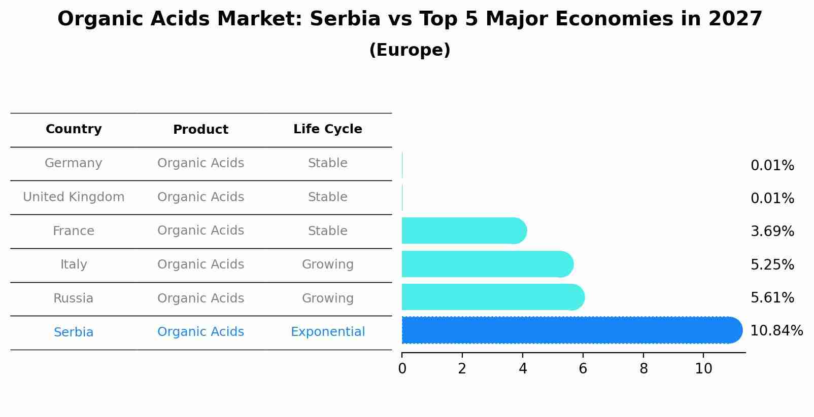 Organic Acids Market: Serbia vs Top 5 Major Economies in 2027 (Europe)