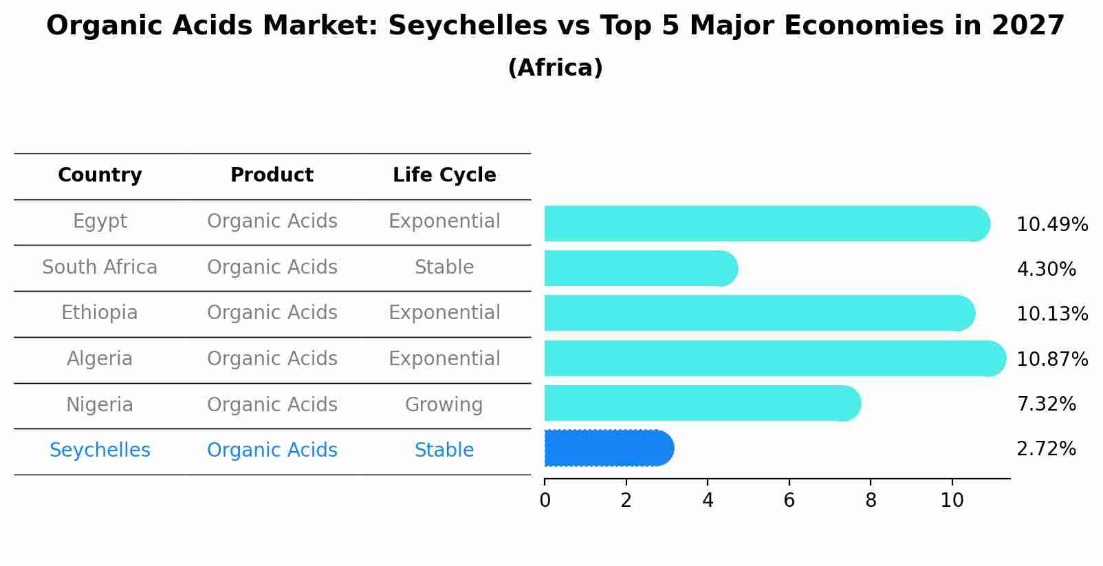 Organic Acids Market: Seychelles vs Top 5 Major Economies in 2027 (Africa)
