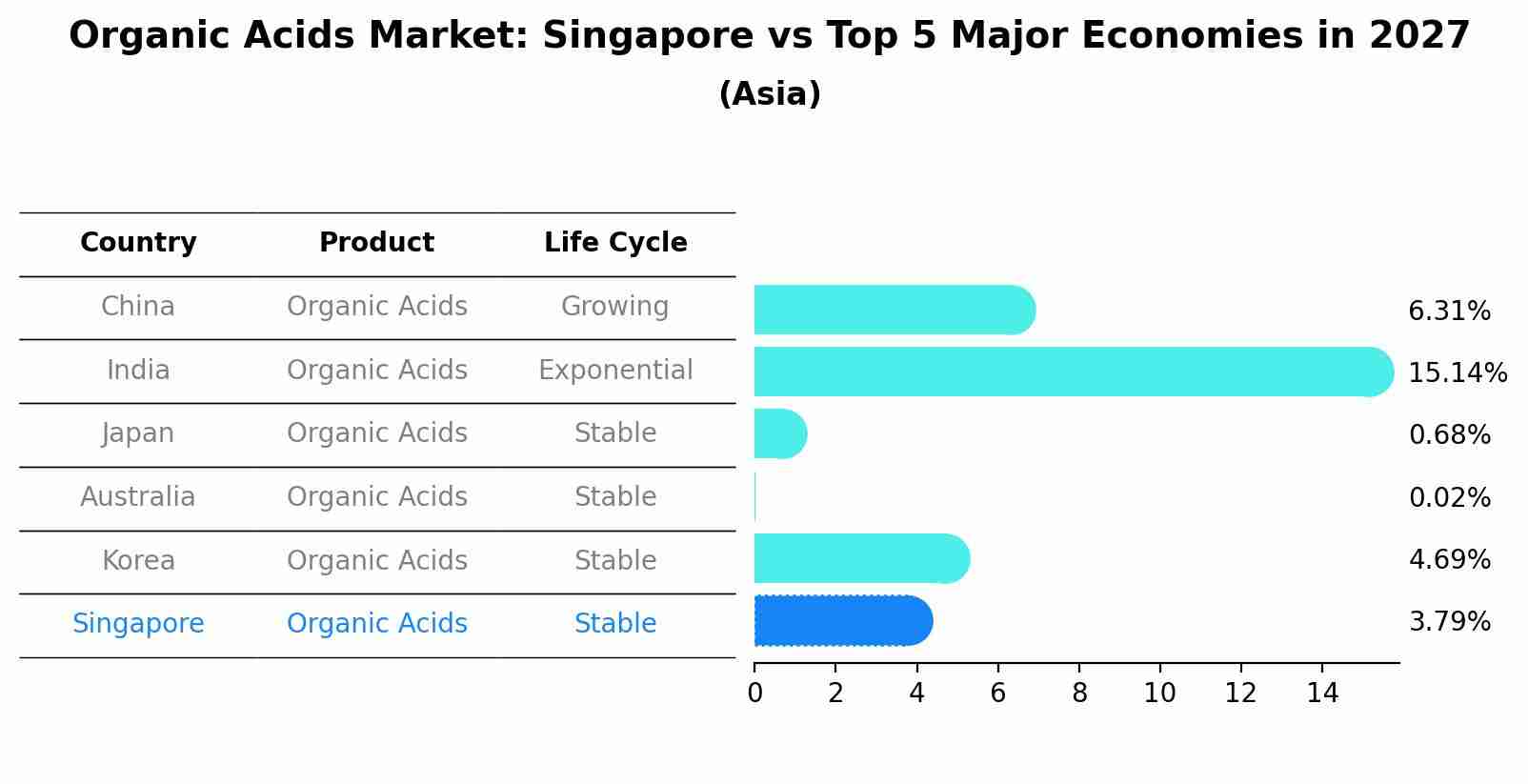 Organic Acids Market: Singapore vs Top 5 Major Economies in 2027 (Asia)