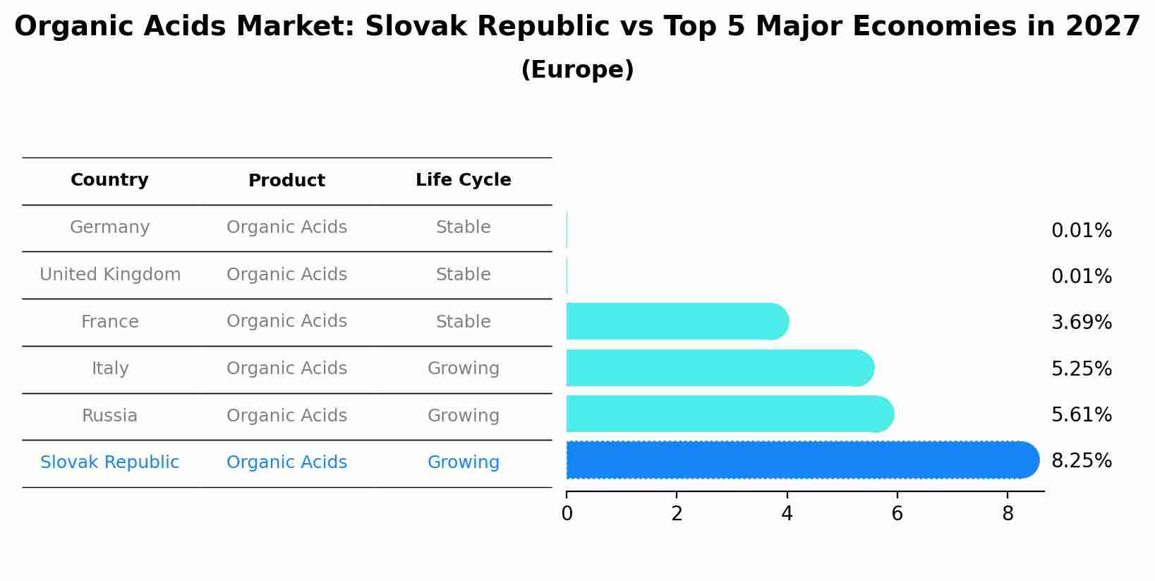 Organic Acids Market: Slovak Republic vs Top 5 Major Economies in 2027 (Europe)