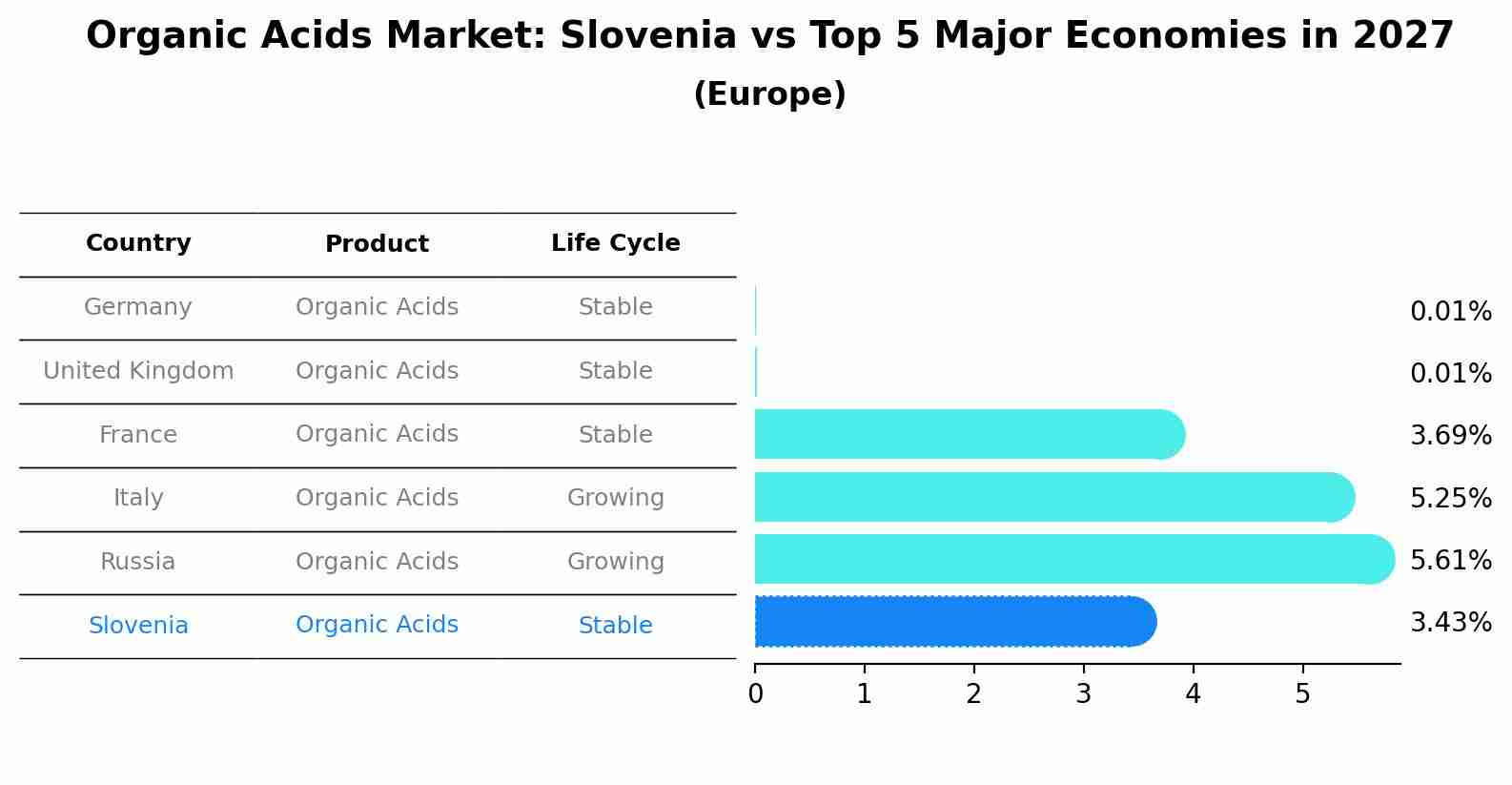 Organic Acids Market: Slovenia vs Top 5 Major Economies in 2027 (Europe)