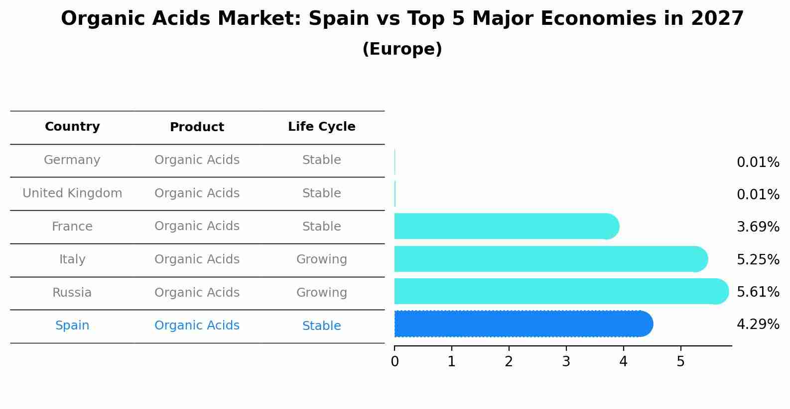 Organic Acids Market: Spain vs Top 5 Major Economies in 2027 (Europe)
