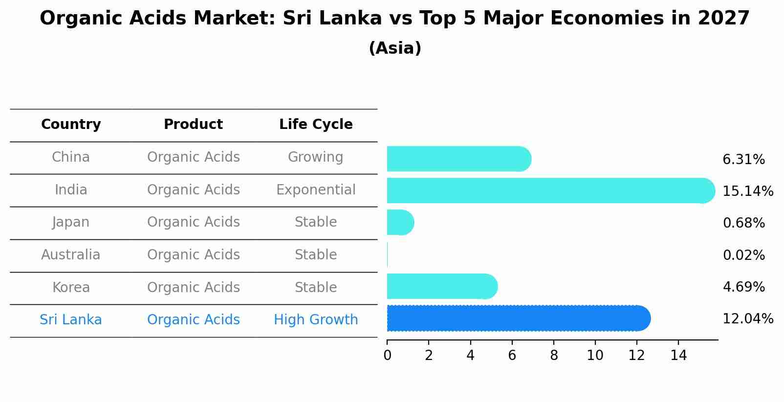 Organic Acids Market: Sri Lanka vs Top 5 Major Economies in 2027 (Asia)