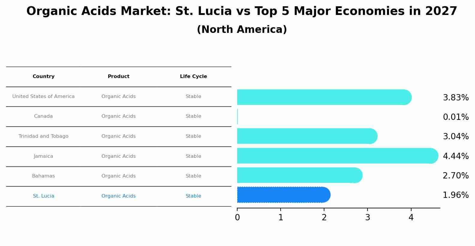 Organic Acids Market: St. Lucia vs Top 5 Major Economies in 2027 (North America)