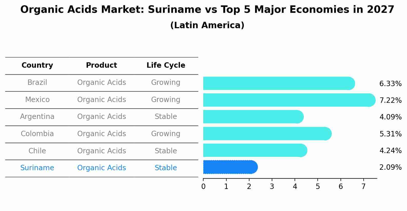 Organic Acids Market: Suriname vs Top 5 Major Economies in 2027 (Latin America)