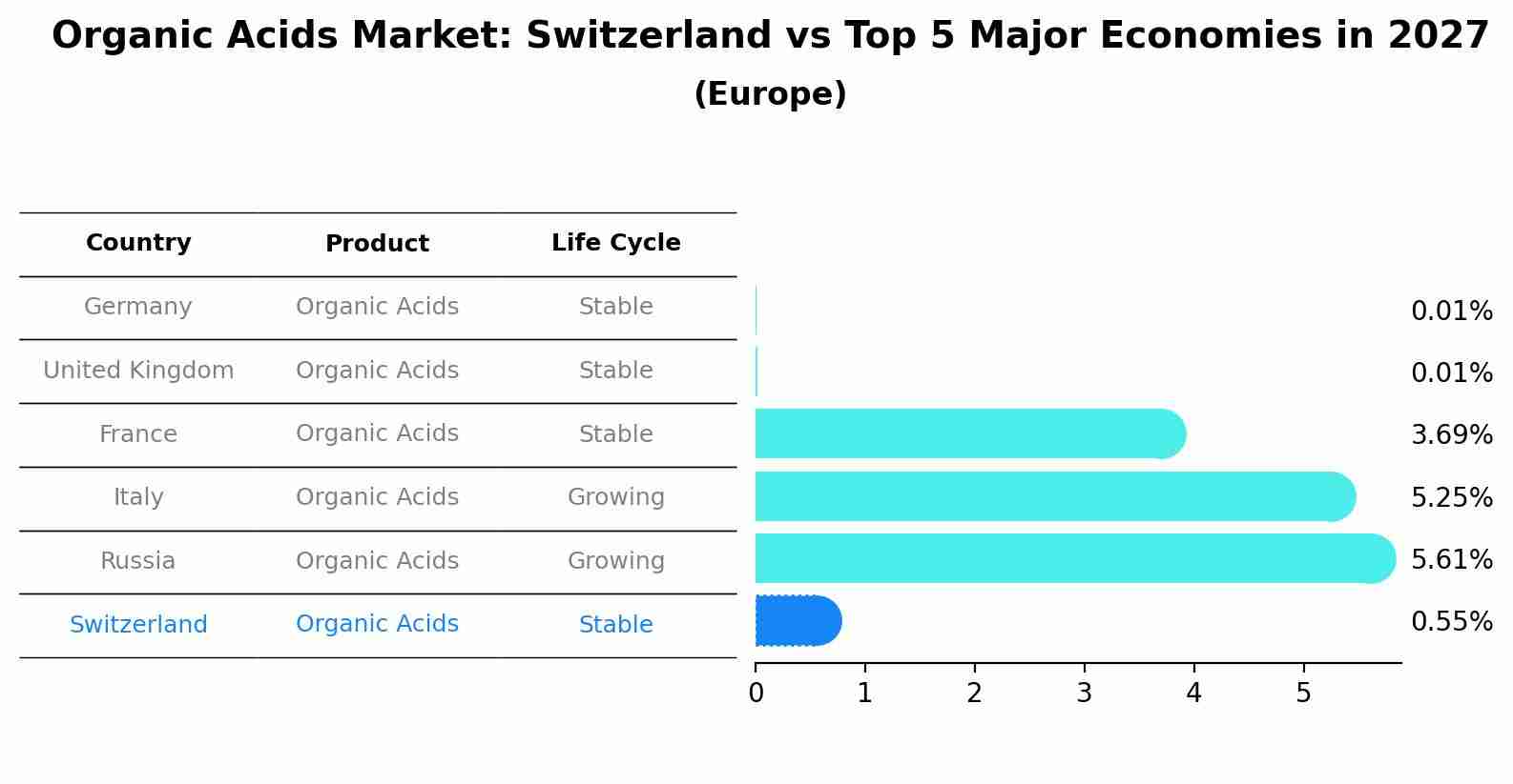 Organic Acids Market: Switzerland vs Top 5 Major Economies in 2027 (Europe)