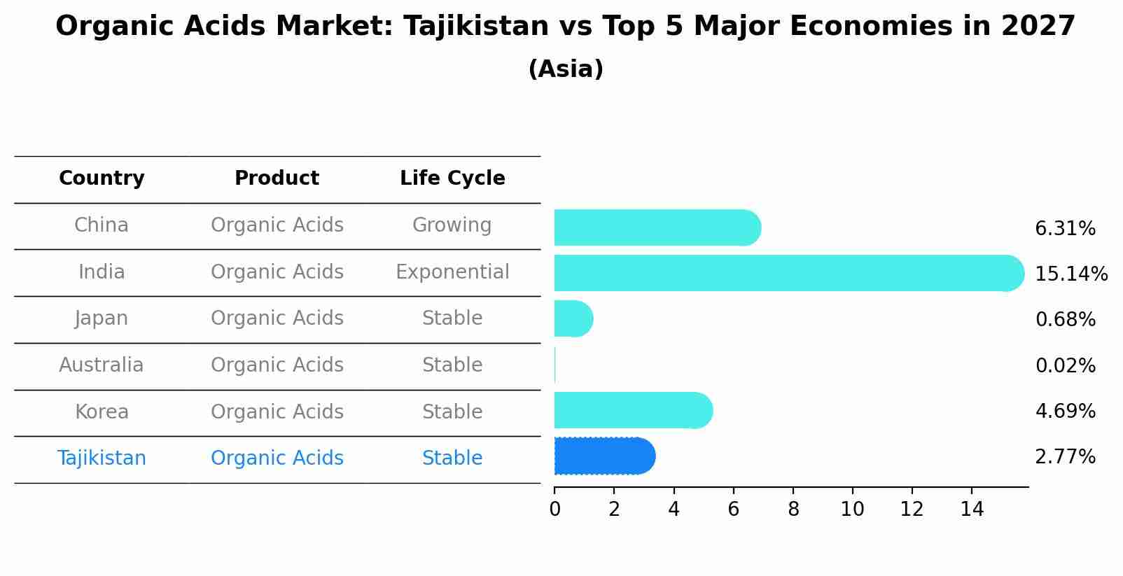Organic Acids Market: Tajikistan vs Top 5 Major Economies in 2027 (Asia)