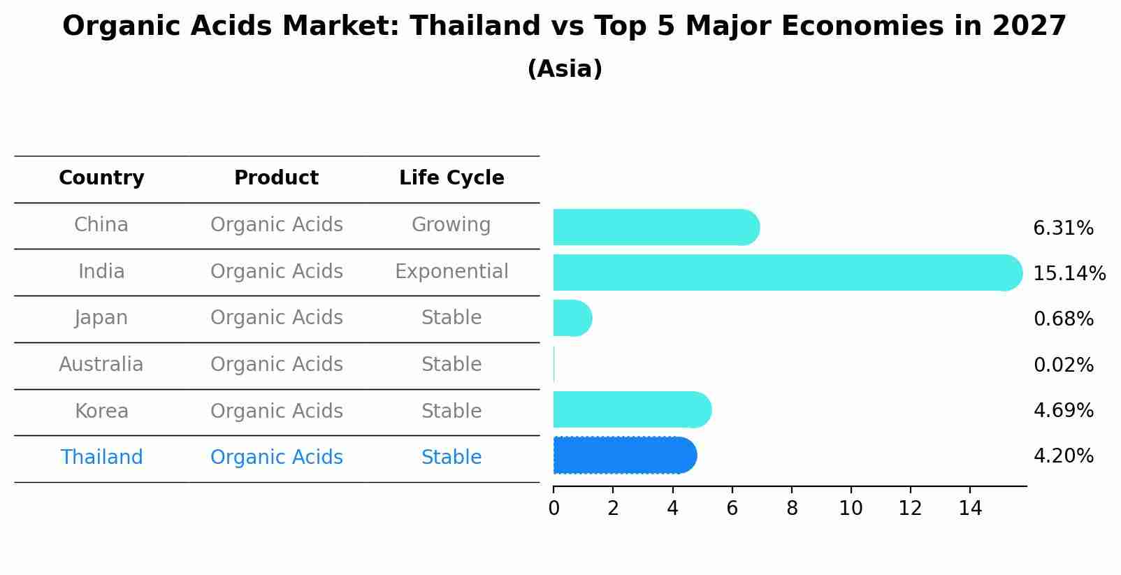 Organic Acids Market: Thailand vs Top 5 Major Economies in 2027 (Asia)